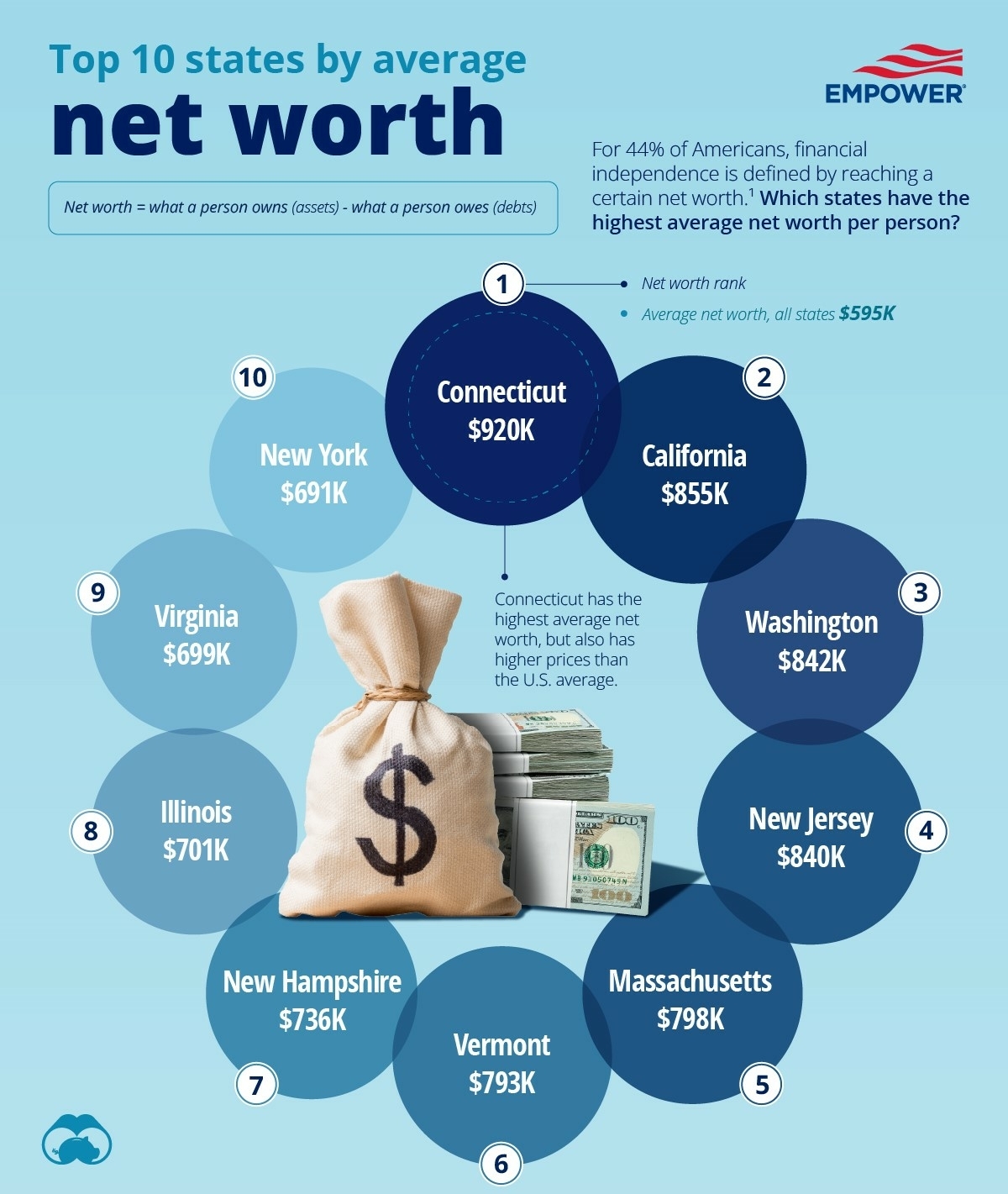 Top 10 states by average net worth, according to Empower Personal Dashboard data.